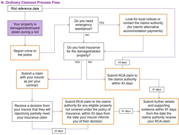 Gov.uk riot compensation ordinary claimant process flow